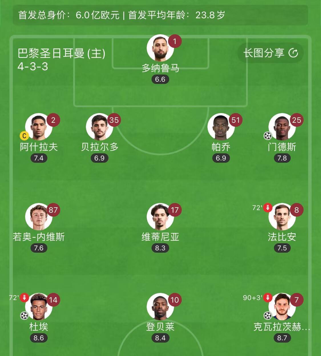 冲4冠+未来5年无忧！巴黎进球3人杜埃19岁＆门德斯22岁＆K77 24岁