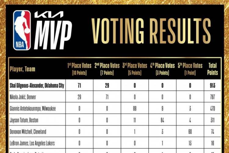 MVP投票：亚历山大913分 约基奇787分 詹姆斯第6